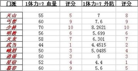 天龙八部怎么提升血量[图1]