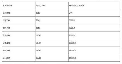 魔域怎么升神力等级[图1]